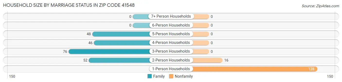 Household Size by Marriage Status in Zip Code 41548