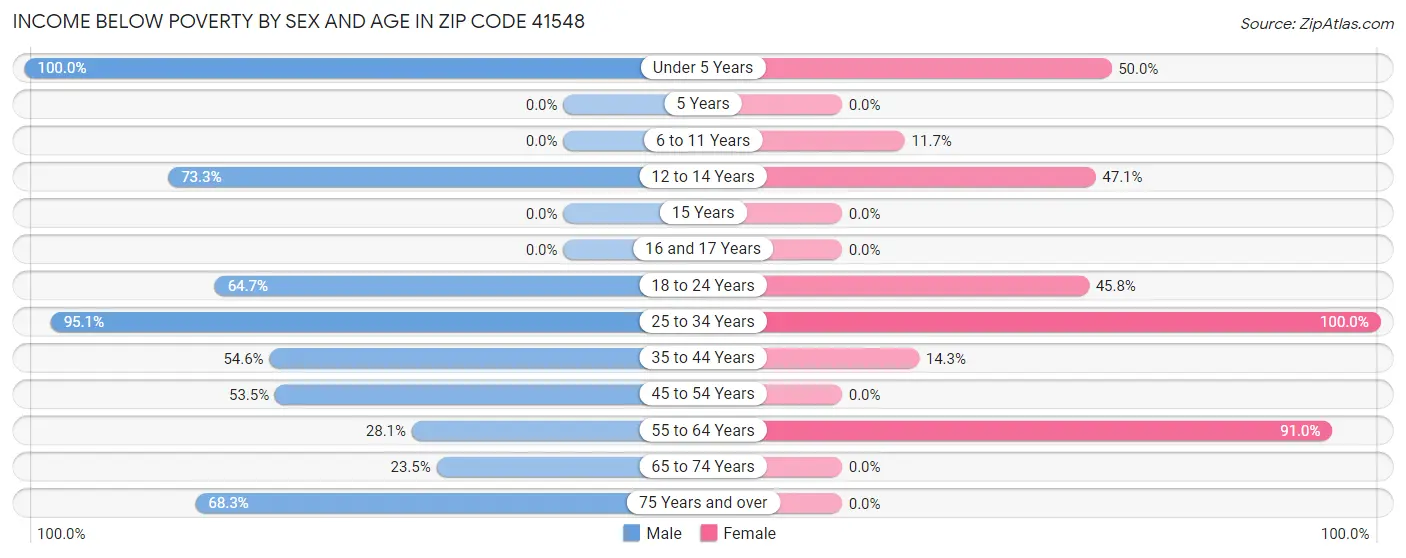 Income Below Poverty by Sex and Age in Zip Code 41548