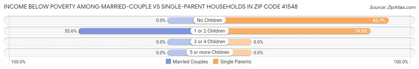 Income Below Poverty Among Married-Couple vs Single-Parent Households in Zip Code 41548