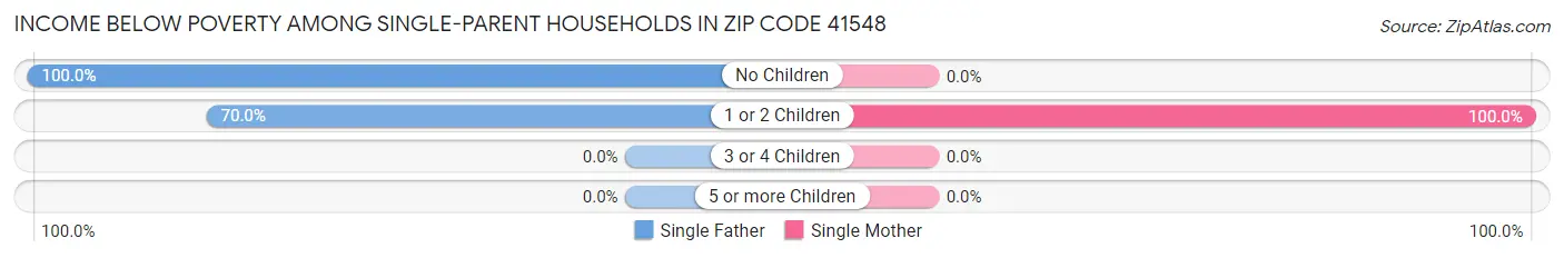 Income Below Poverty Among Single-Parent Households in Zip Code 41548