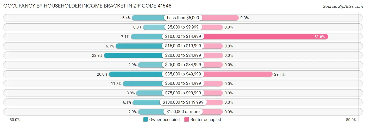 Occupancy by Householder Income Bracket in Zip Code 41548