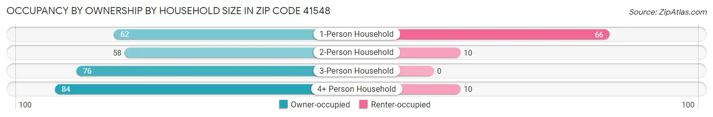 Occupancy by Ownership by Household Size in Zip Code 41548