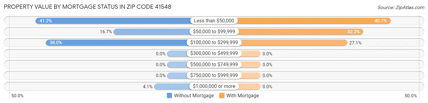 Property Value by Mortgage Status in Zip Code 41548