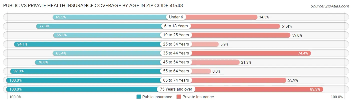 Public vs Private Health Insurance Coverage by Age in Zip Code 41548
