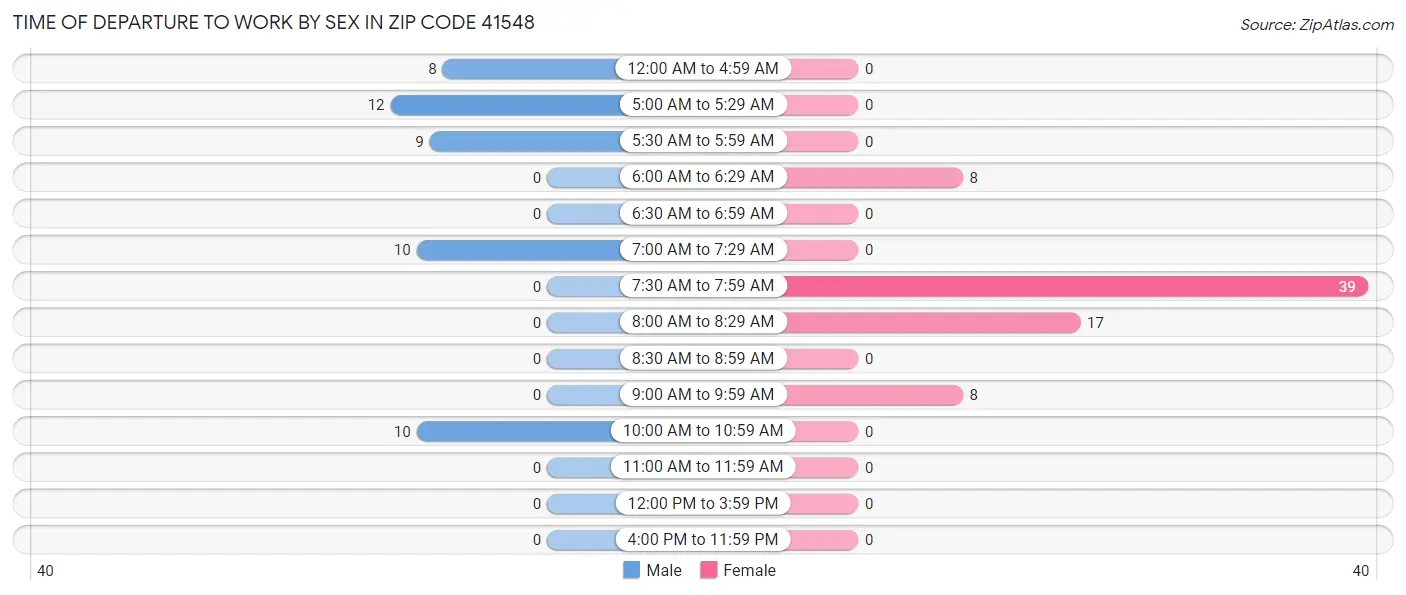 Time of Departure to Work by Sex in Zip Code 41548