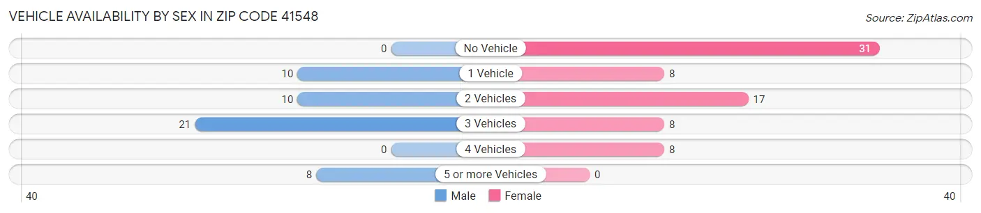 Vehicle Availability by Sex in Zip Code 41548
