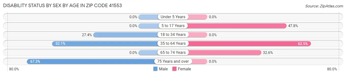 Disability Status by Sex by Age in Zip Code 41553