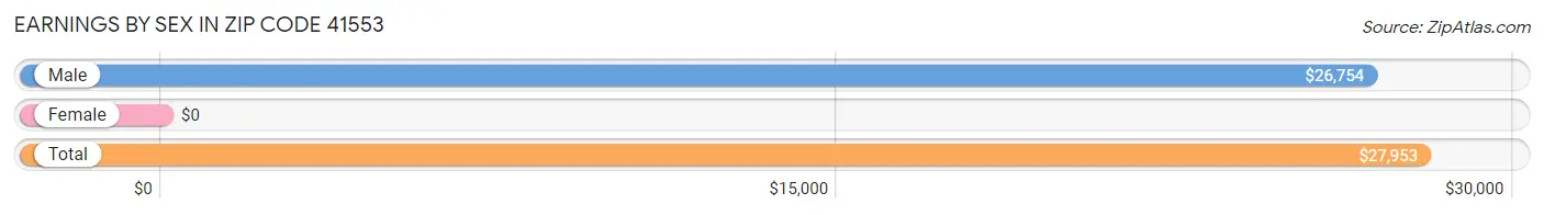 Earnings by Sex in Zip Code 41553