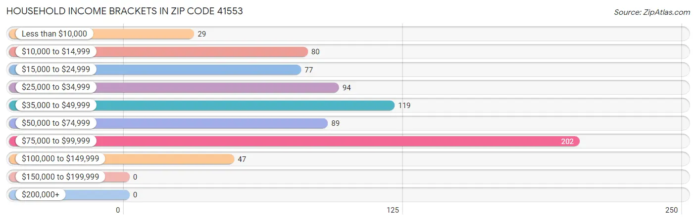 Household Income Brackets in Zip Code 41553