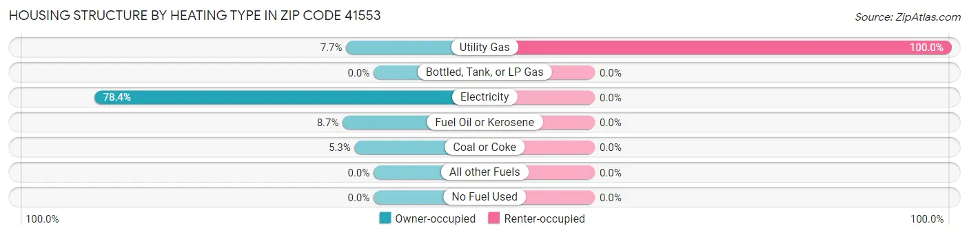 Housing Structure by Heating Type in Zip Code 41553