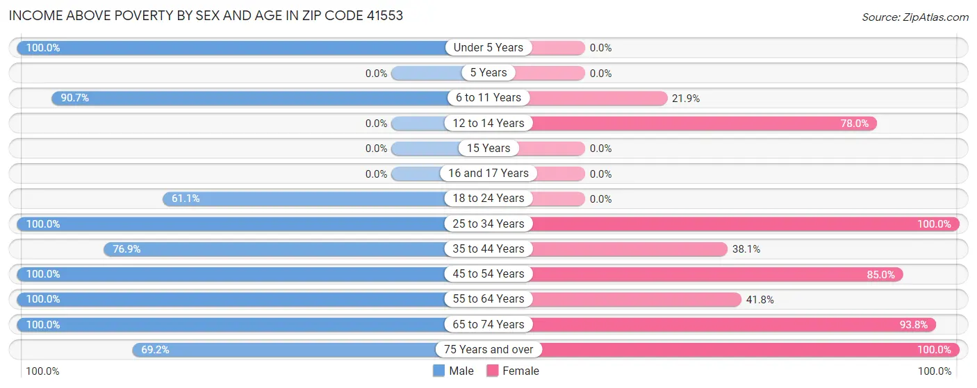 Income Above Poverty by Sex and Age in Zip Code 41553