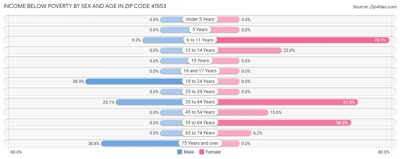 Income Below Poverty by Sex and Age in Zip Code 41553