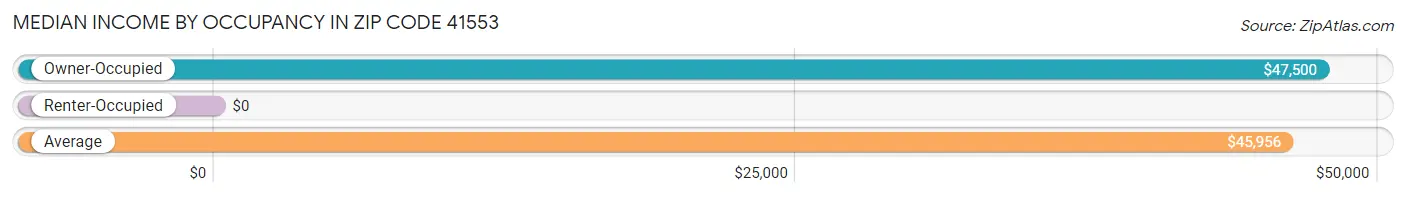 Median Income by Occupancy in Zip Code 41553