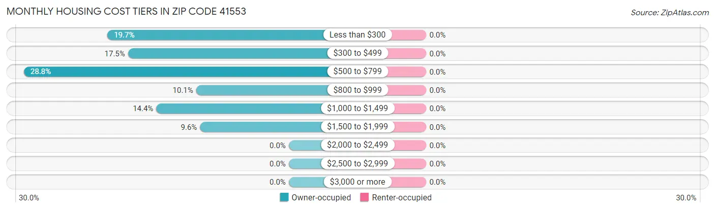 Monthly Housing Cost Tiers in Zip Code 41553