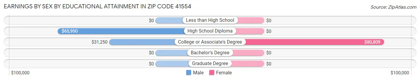 Earnings by Sex by Educational Attainment in Zip Code 41554