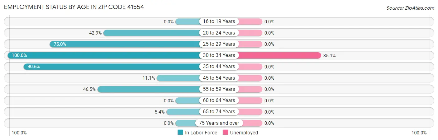 Employment Status by Age in Zip Code 41554