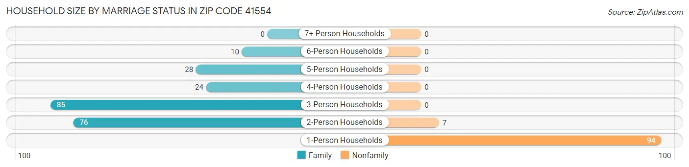 Household Size by Marriage Status in Zip Code 41554