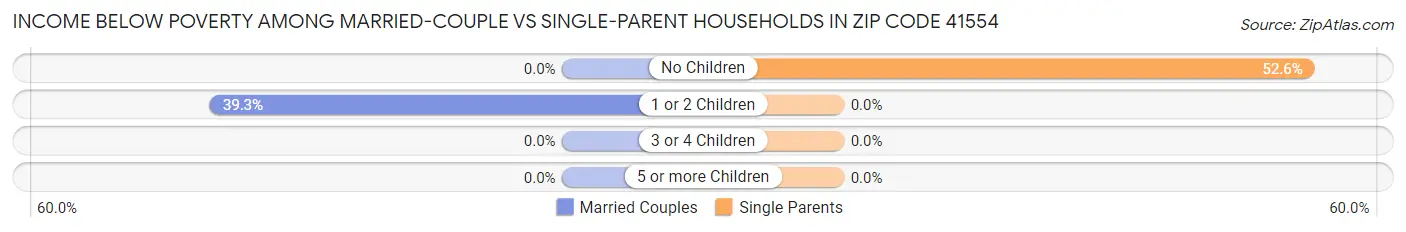 Income Below Poverty Among Married-Couple vs Single-Parent Households in Zip Code 41554