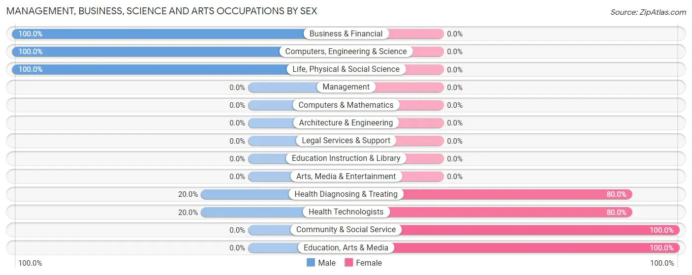 Management, Business, Science and Arts Occupations by Sex in Zip Code 41554