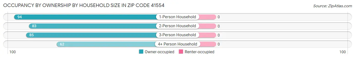 Occupancy by Ownership by Household Size in Zip Code 41554