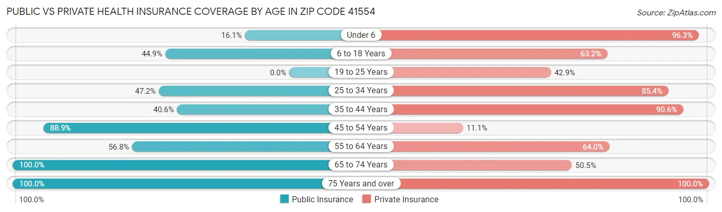 Public vs Private Health Insurance Coverage by Age in Zip Code 41554