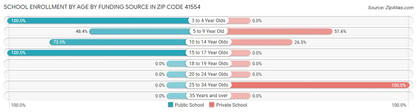 School Enrollment by Age by Funding Source in Zip Code 41554