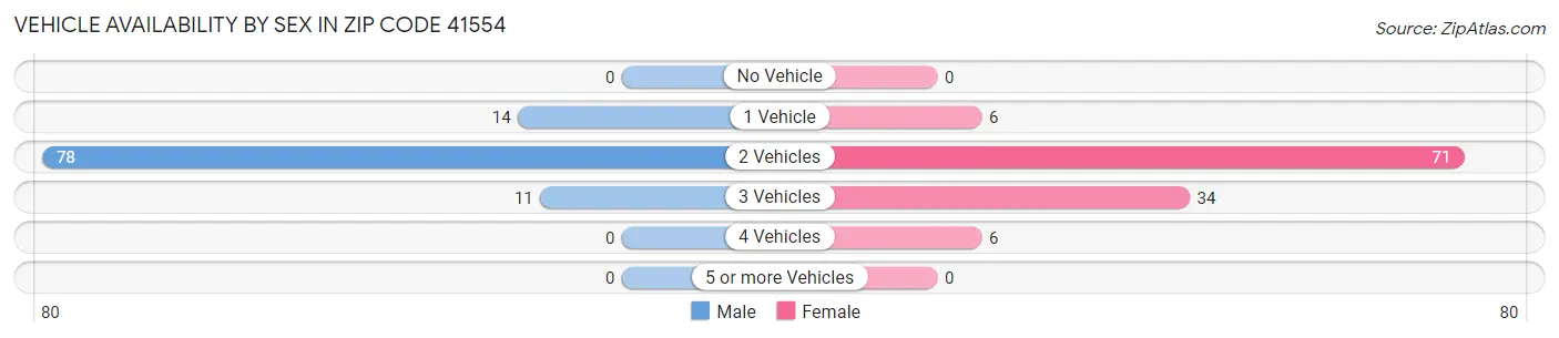 Vehicle Availability by Sex in Zip Code 41554