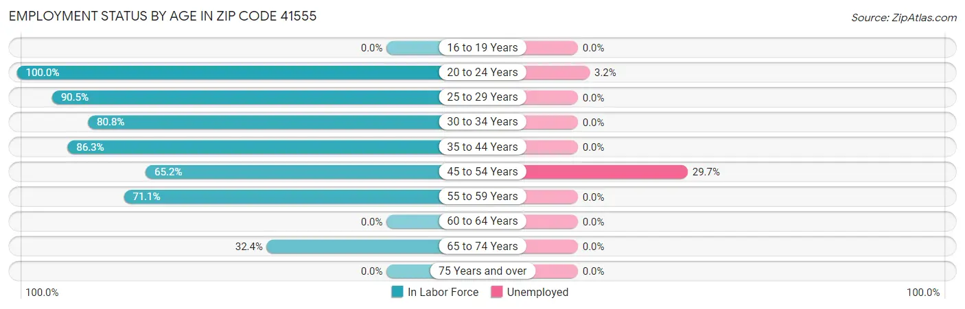 Employment Status by Age in Zip Code 41555
