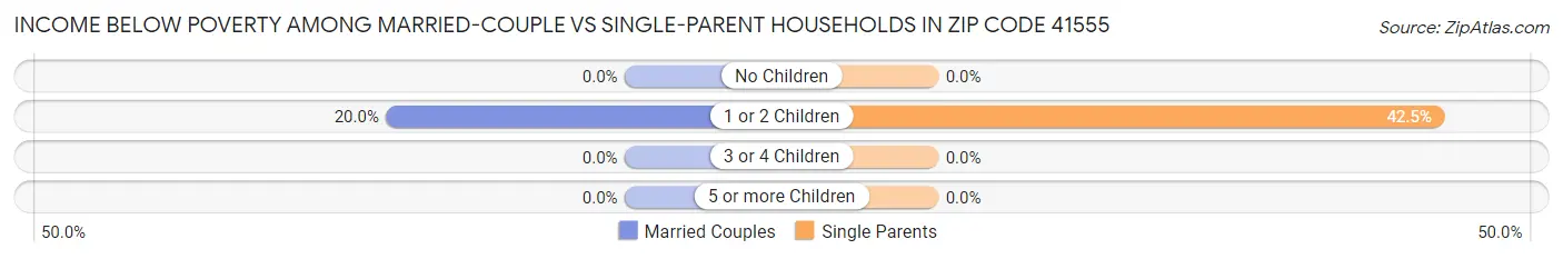 Income Below Poverty Among Married-Couple vs Single-Parent Households in Zip Code 41555