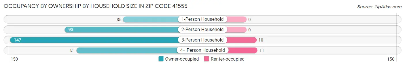Occupancy by Ownership by Household Size in Zip Code 41555