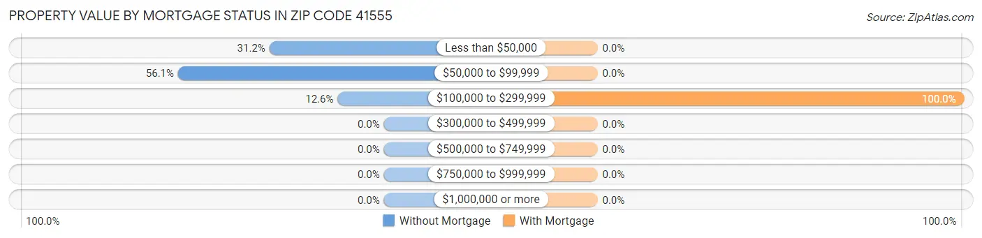 Property Value by Mortgage Status in Zip Code 41555