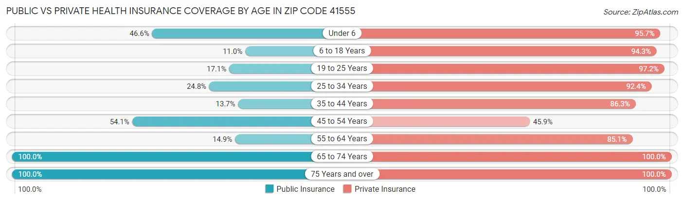 Public vs Private Health Insurance Coverage by Age in Zip Code 41555