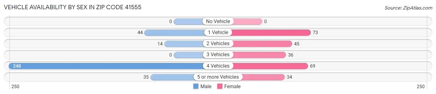 Vehicle Availability by Sex in Zip Code 41555