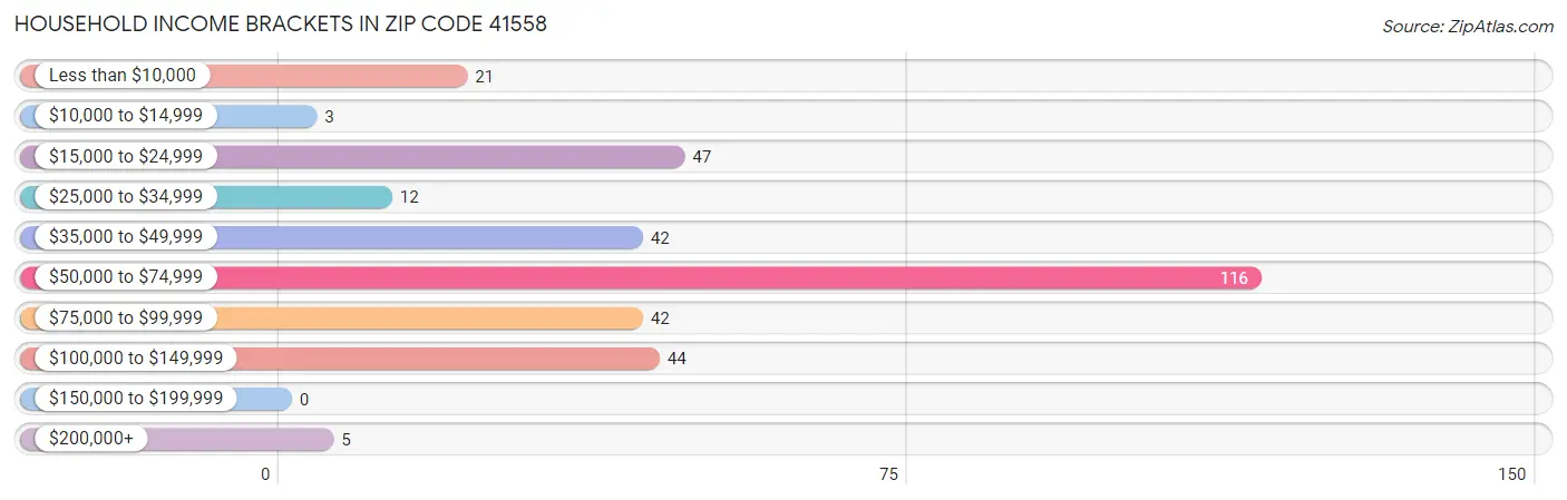 Household Income Brackets in Zip Code 41558