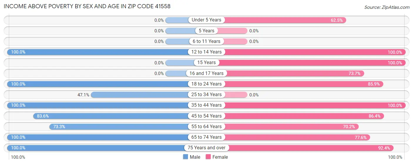 Income Above Poverty by Sex and Age in Zip Code 41558