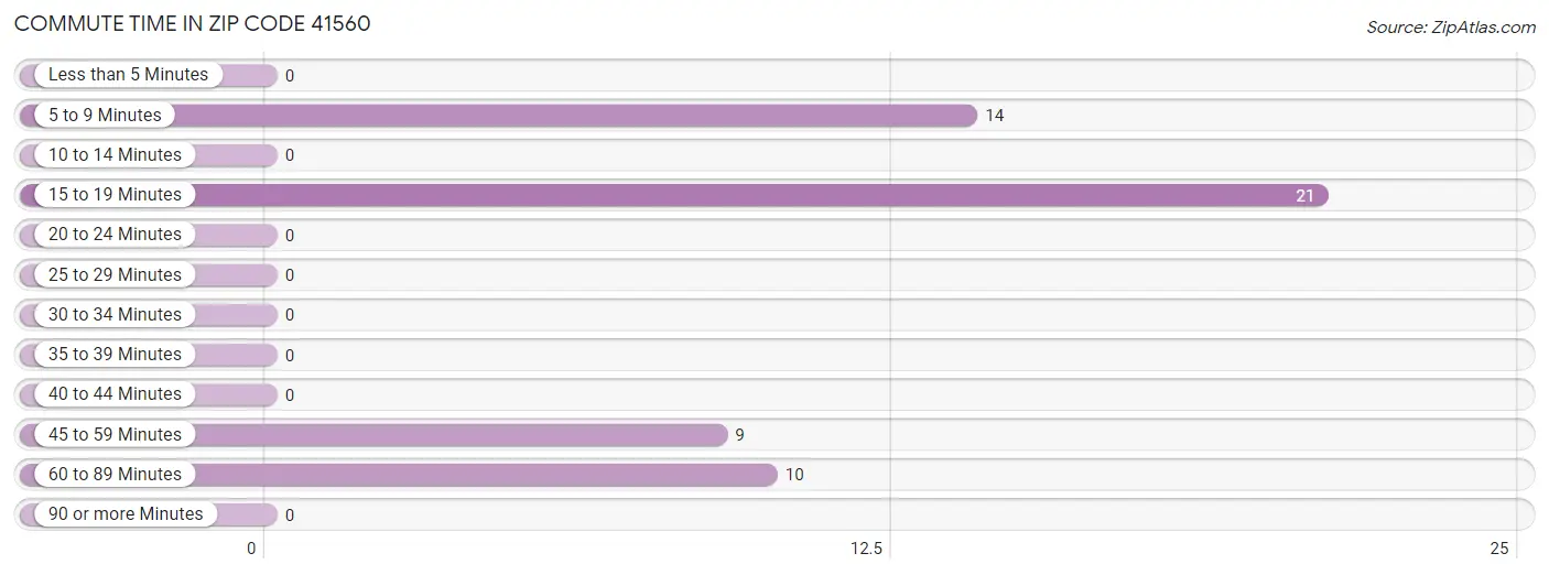 Commute Time in Zip Code 41560