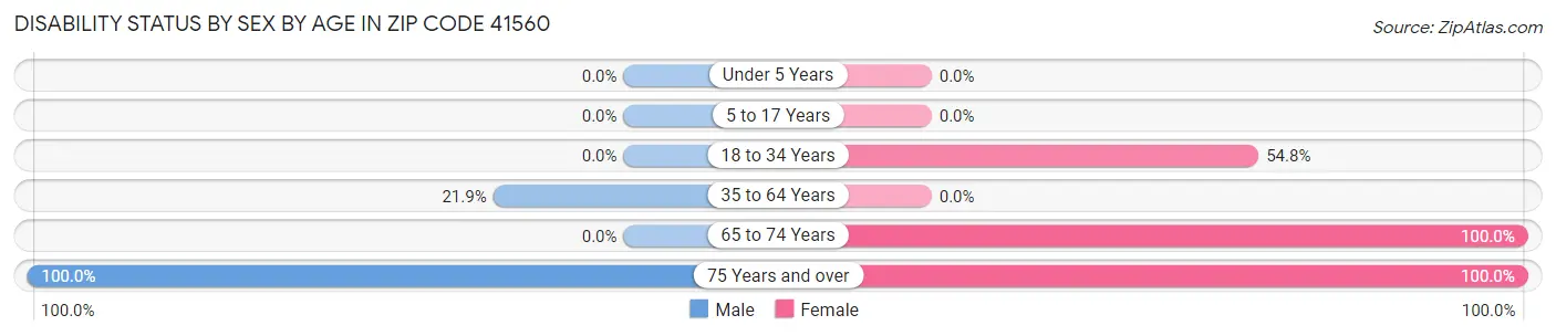 Disability Status by Sex by Age in Zip Code 41560