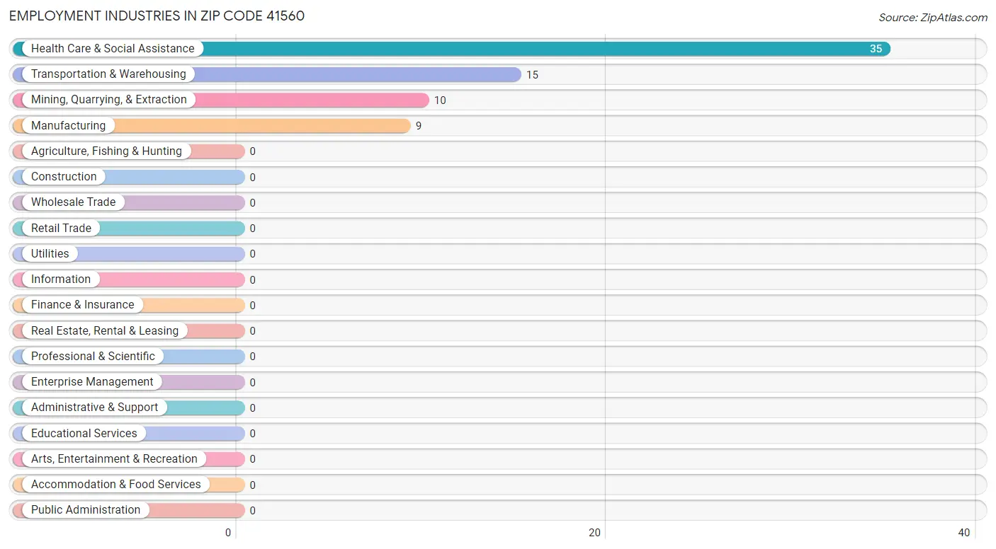 Employment Industries in Zip Code 41560