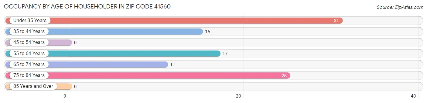 Occupancy by Age of Householder in Zip Code 41560