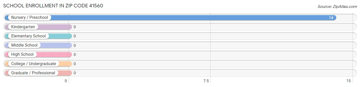 School Enrollment in Zip Code 41560