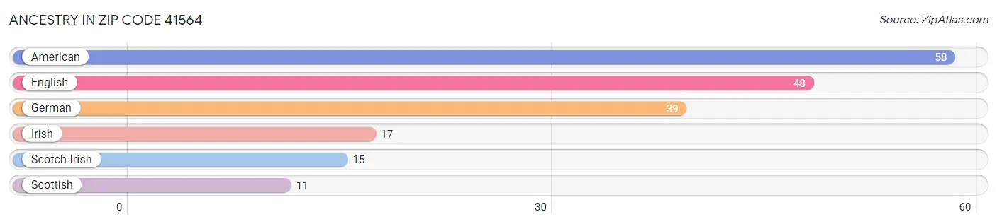 Ancestry in Zip Code 41564