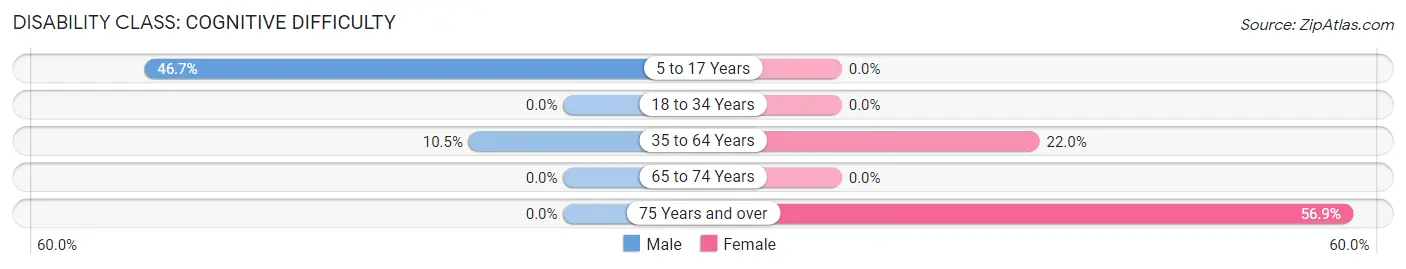 Disability in Zip Code 41564: <span>Cognitive Difficulty</span>