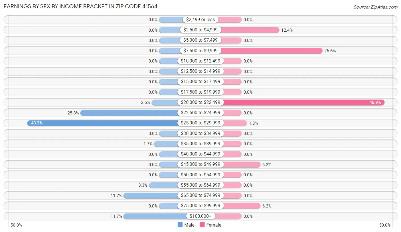 Earnings by Sex by Income Bracket in Zip Code 41564