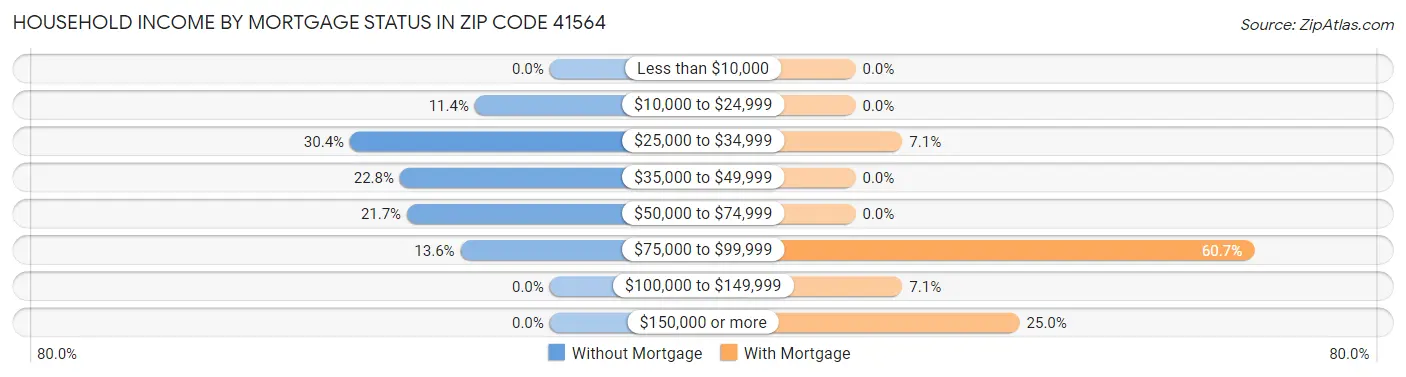 Household Income by Mortgage Status in Zip Code 41564