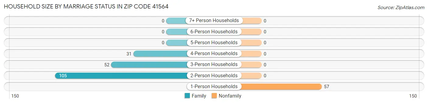 Household Size by Marriage Status in Zip Code 41564