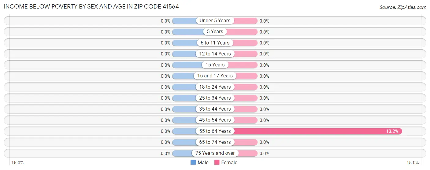 Income Below Poverty by Sex and Age in Zip Code 41564