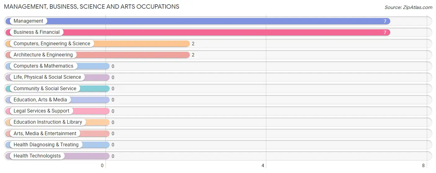 Management, Business, Science and Arts Occupations in Zip Code 41564