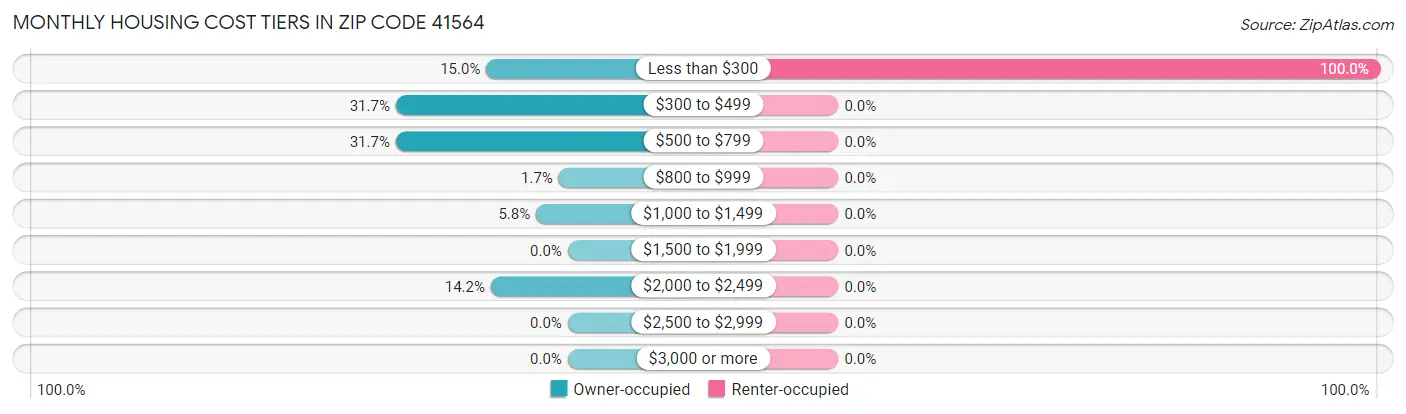 Monthly Housing Cost Tiers in Zip Code 41564