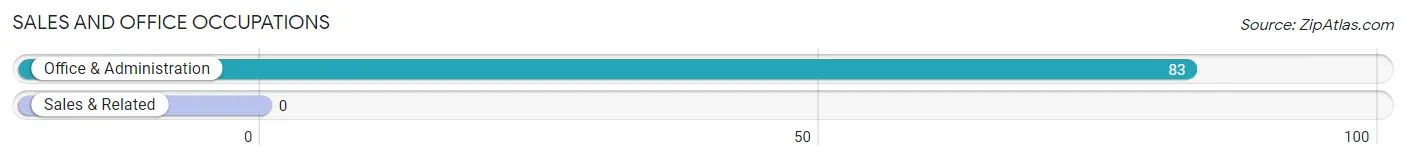 Sales and Office Occupations in Zip Code 41564