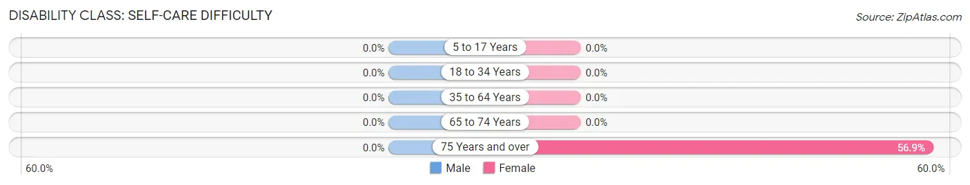 Disability in Zip Code 41564: <span>Self-Care Difficulty</span>